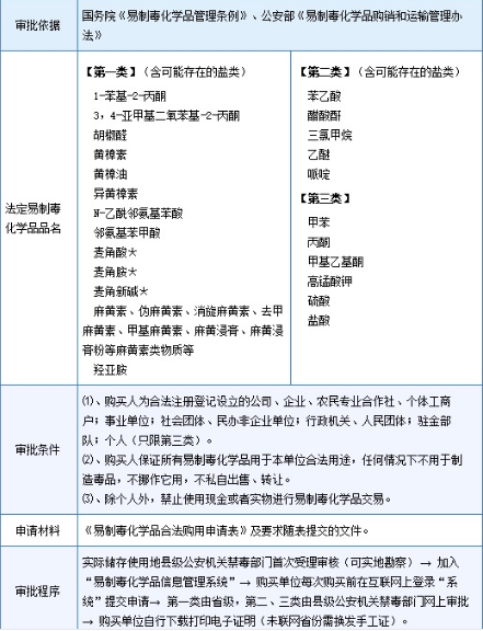 易制毒化学品购买审批流程